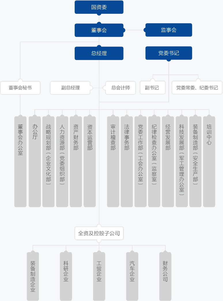 組織架構(gòu)(圖1)